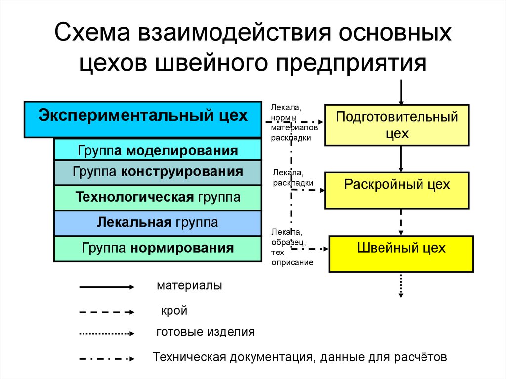 Последовательность производство. Производственная структура швейного предприятия схема. Технологическая схема швейного предприятия. Структура экспериментального цеха швейного производства. Схема технологического процесса швейных предприятий.