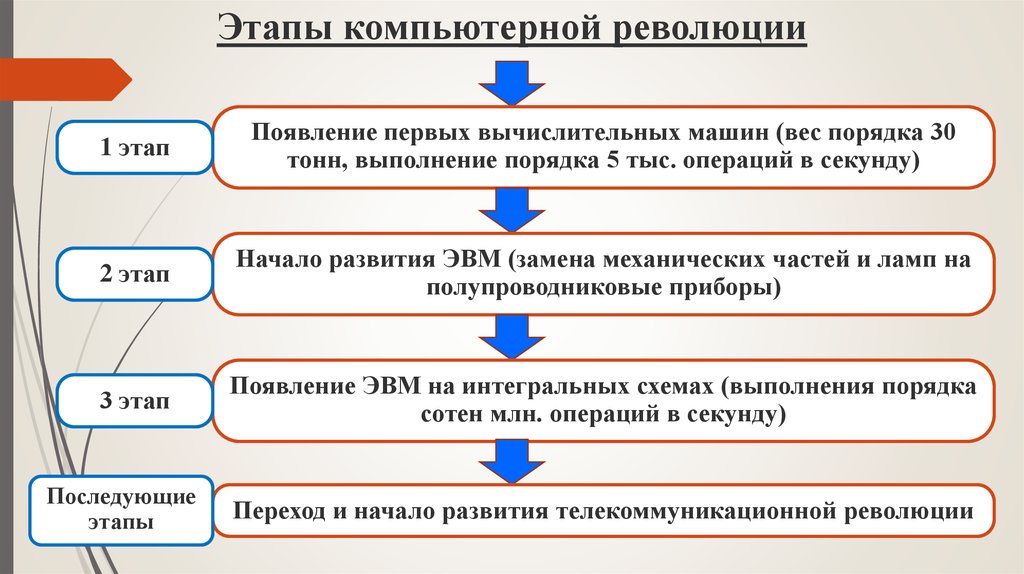 Компьютерная революция рождение самых могущественных и быстрых умов