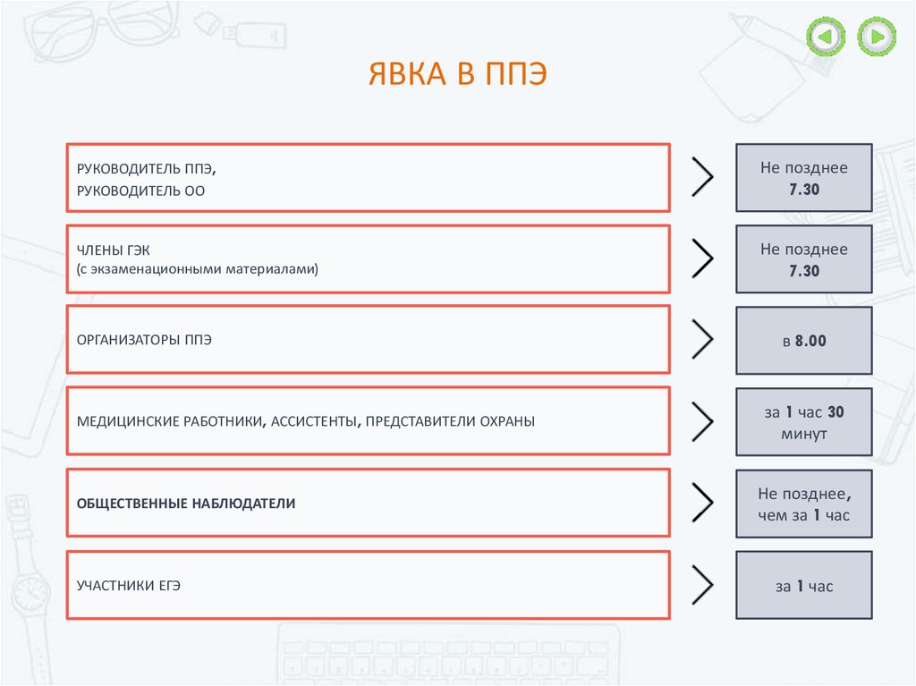 Подтвердить явку. Код ППЭ. Явка в ППЭ не позднее. Код ППЭ расшифровка.