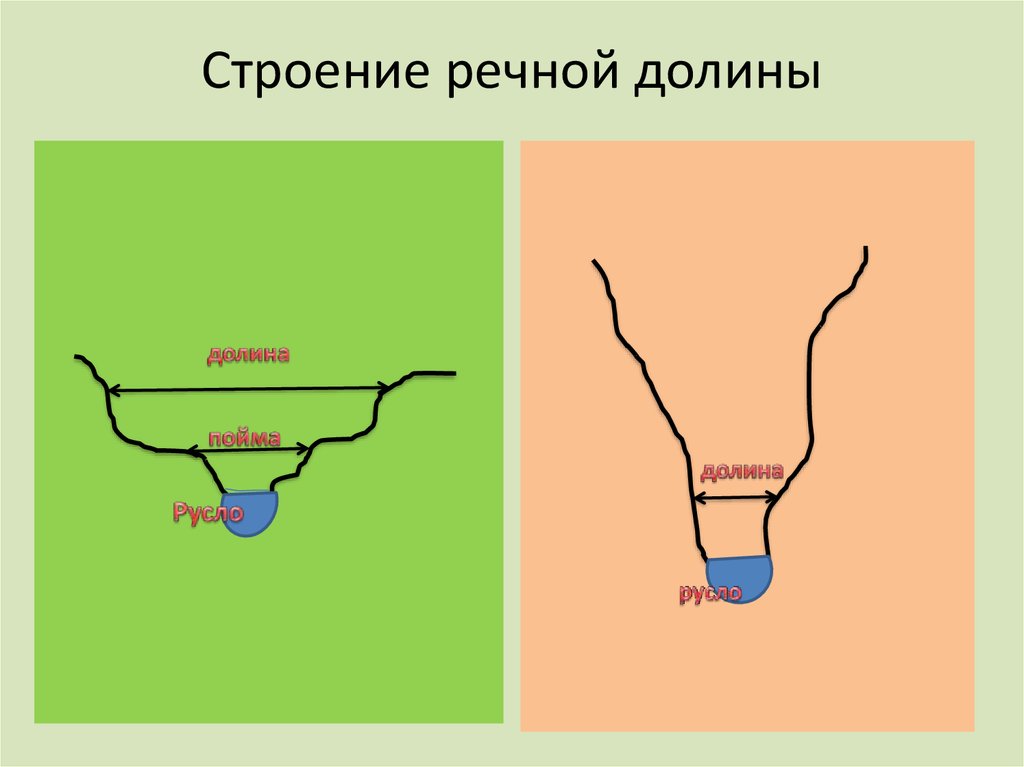 Строение речной. Строение рек, речных Долин. Речная Долина рисунок. Модель Речной Долины. Макет Речной Долины.