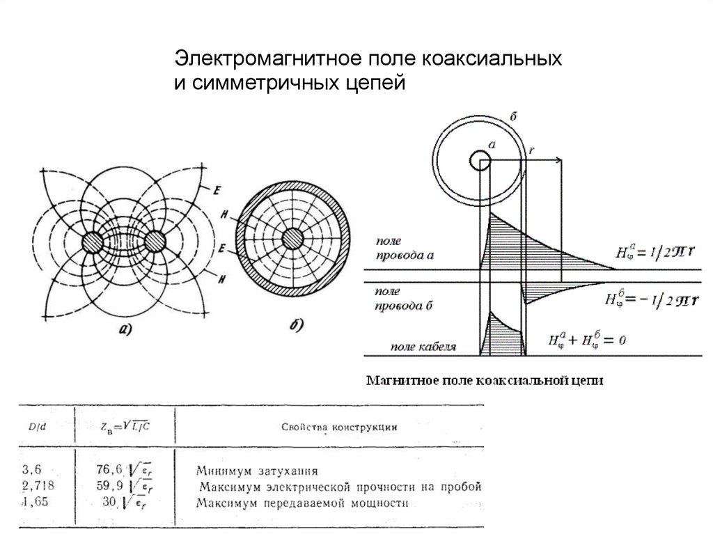 Кабельное поле. Поле коаксиального кабеля. Электромагнитное поле в коаксиальном кабеле. Магнитное поле коаксиального кабеля. Магнитная индукция коаксиального кабеля формула.