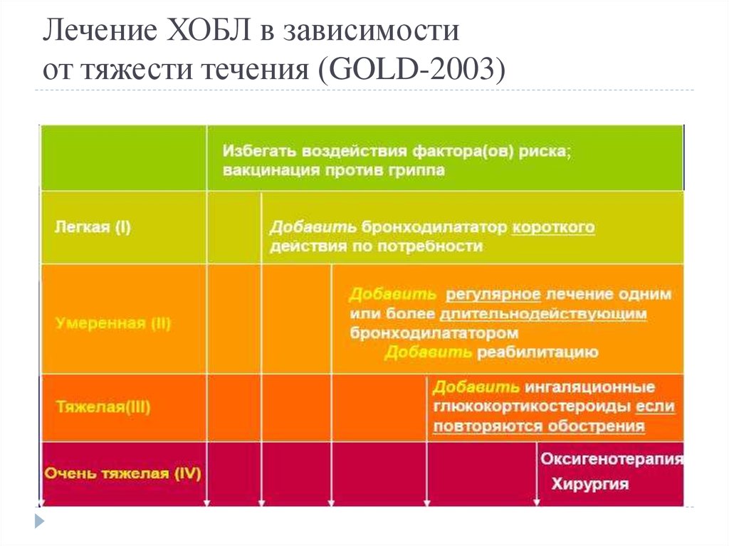 Хобл лечение. Схема терапии ХОБЛ. Ступенчатая терапия при ХОБЛ. Принципы терапии ХОБЛ. Принципы терапии при ХОБЛ.