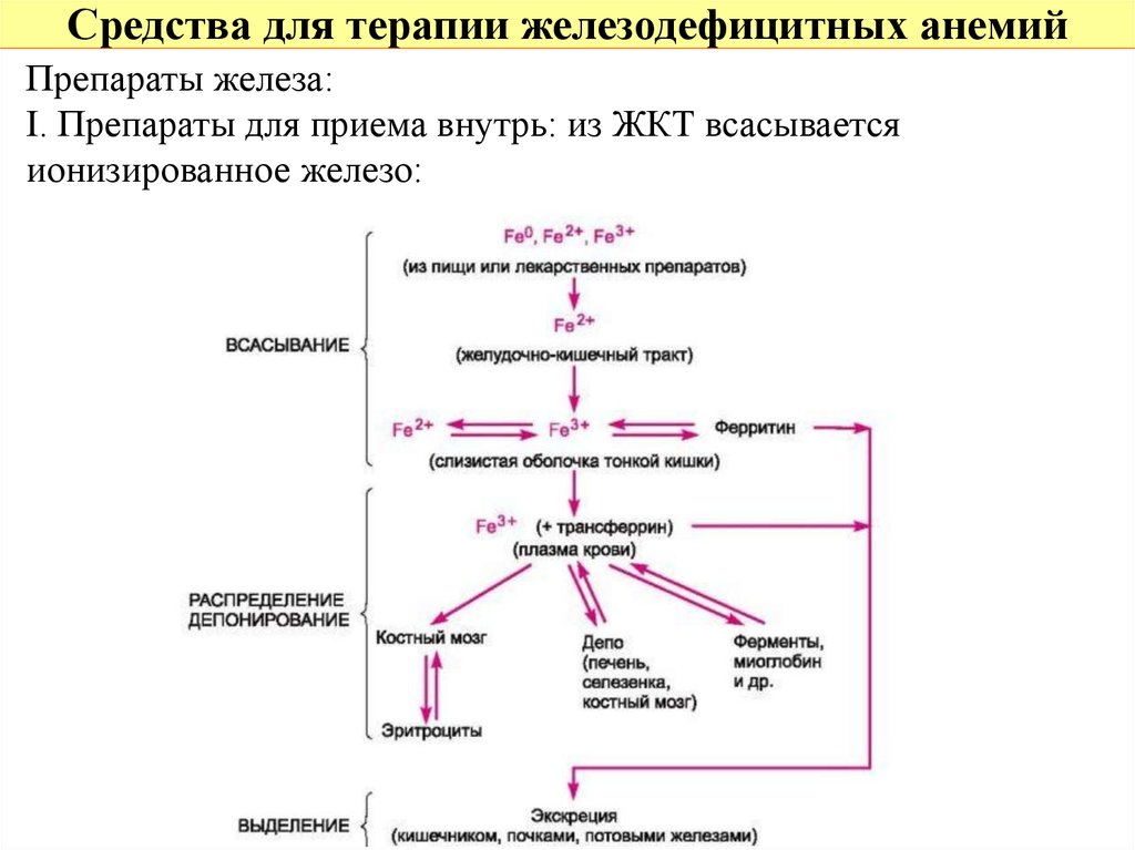 Железо схема приема