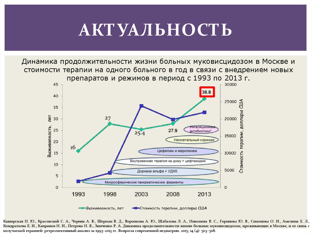 Срок жизни. Муковисцидоз статистика заболевания. Продолжительность жизни больных муковисцидозом. Продолжительность жизни больного муковисцидозом. Статистика муковисцидоза в России.