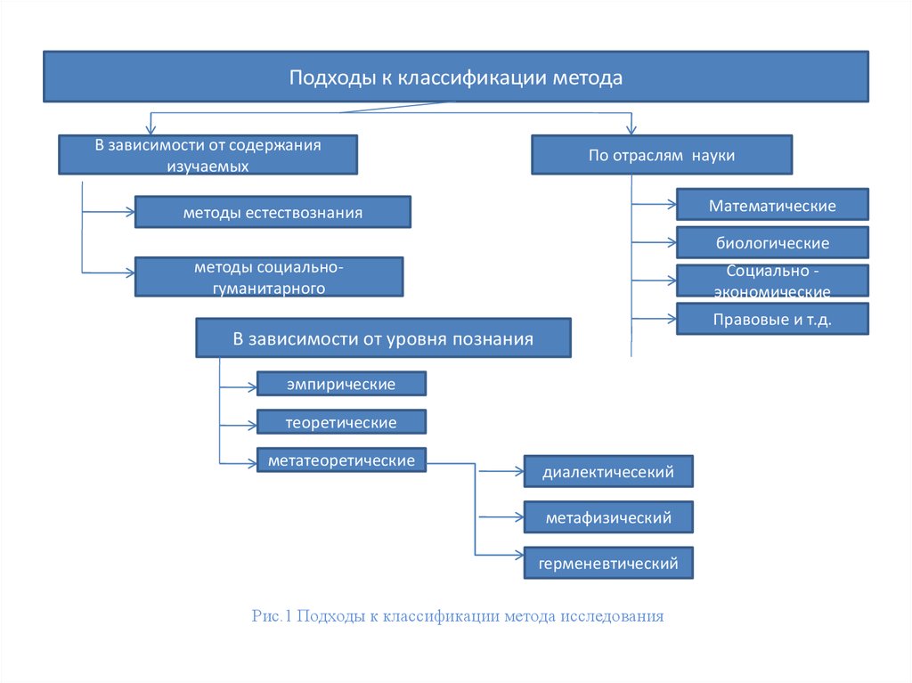 Понятие классификация методов