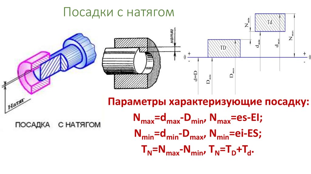 Посадка с натягом схема