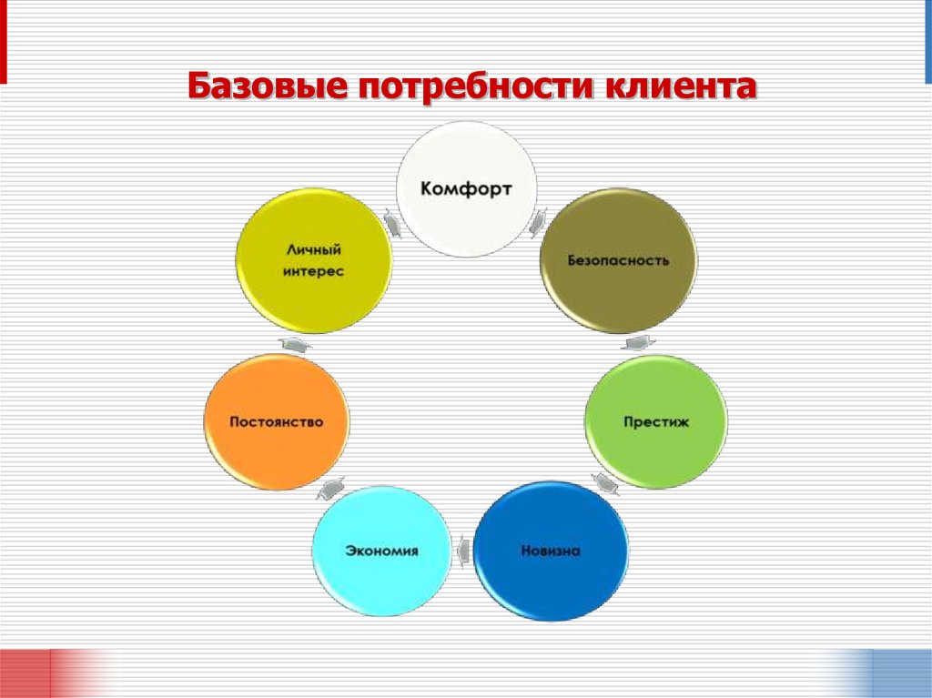 Потребности потребителя. Потребности клиента. Базовые потребности клиента. Типы потребностей клиентов. Ключевые потребности клиента.