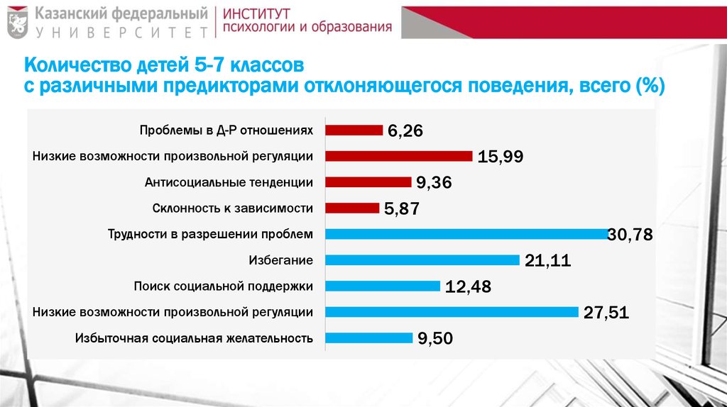 Количество детей 5-7 классов с различными предикторами отклоняющегося поведения, всего (%)