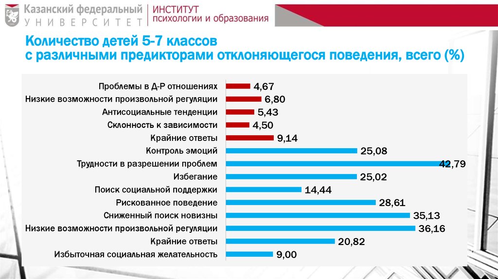 Количество детей 5-7 классов с различными предикторами отклоняющегося поведения, всего (%)