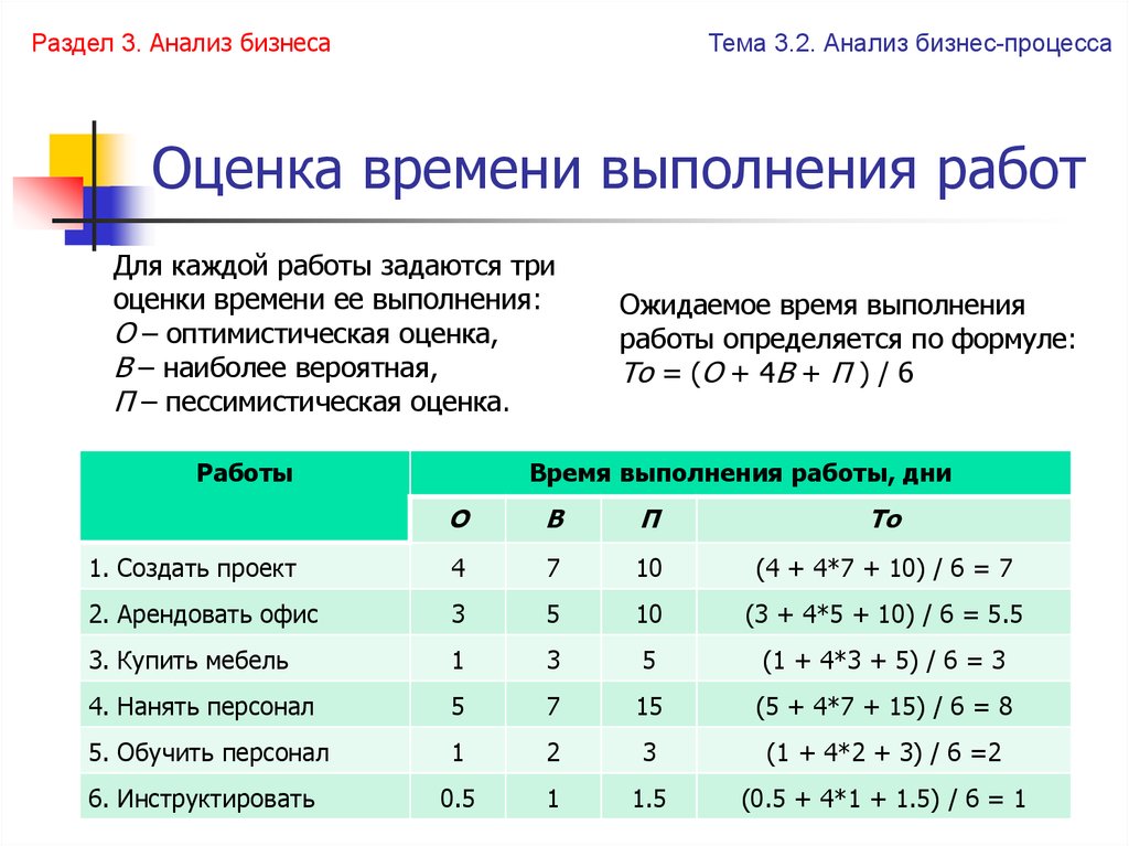 Оценка продолжительности. Оценка выполненной работы. Оценка по времени. Ожидаемое время выполнения работы. Оценка времени завершения это.