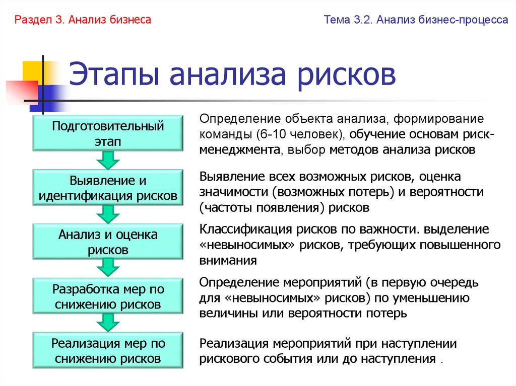 Процесс анализа. Анализ этапы процесс управления рисками. Последовательность процесса оценки риска. Этапы проведения анализа рисков. Этапом методологии оценки риска.