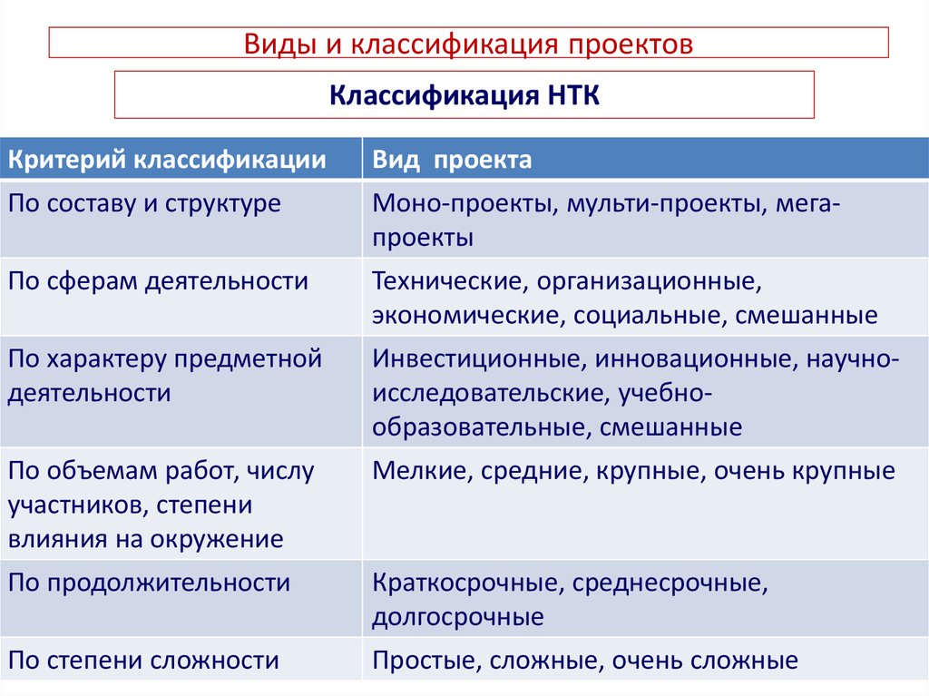 Управленческая деятельность классификация