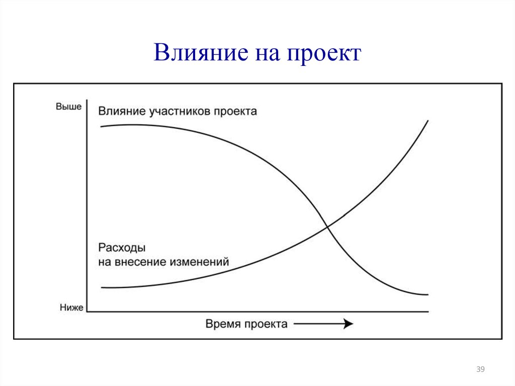 Влияние это. Воздействие проекта. Влияние на проект. Диаграмма влияния в проектном управлении. Уровень влияния на проект.