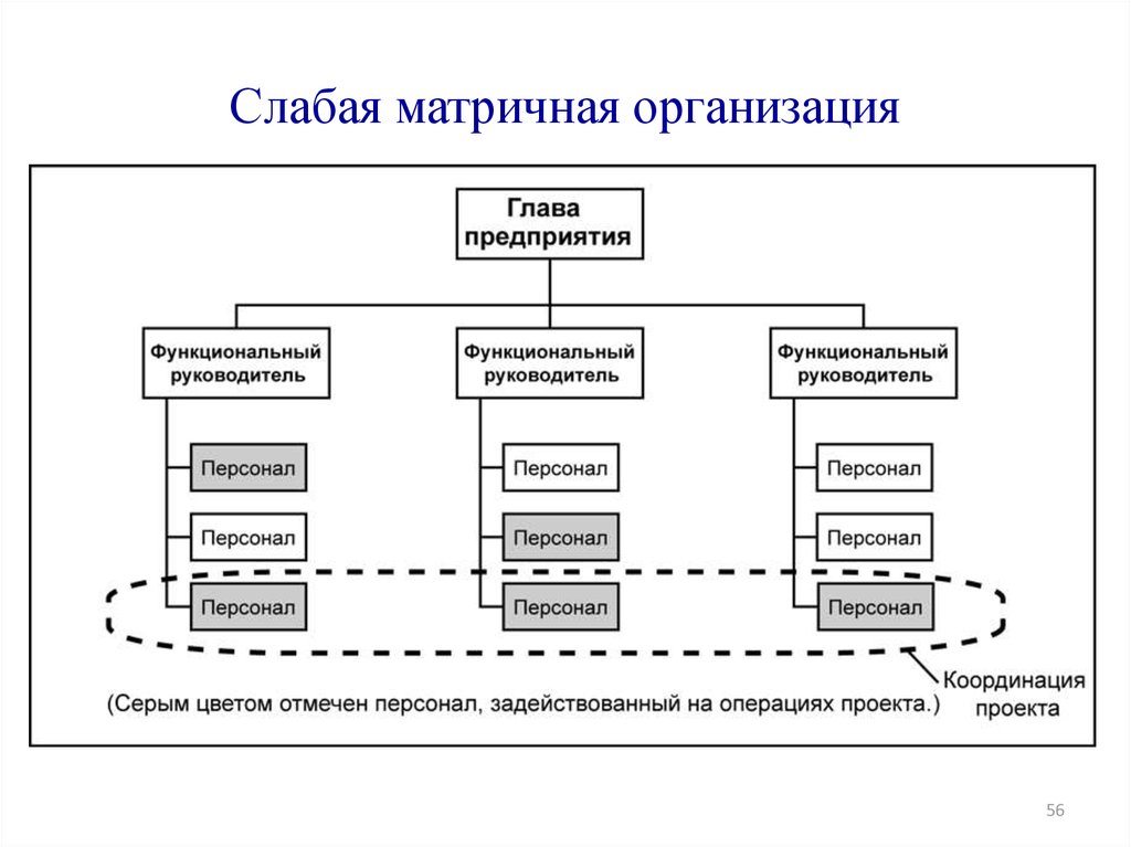 Практика управления проектами