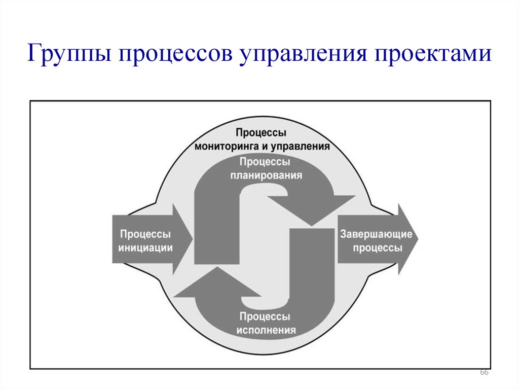 Основные процессы планирования проекта