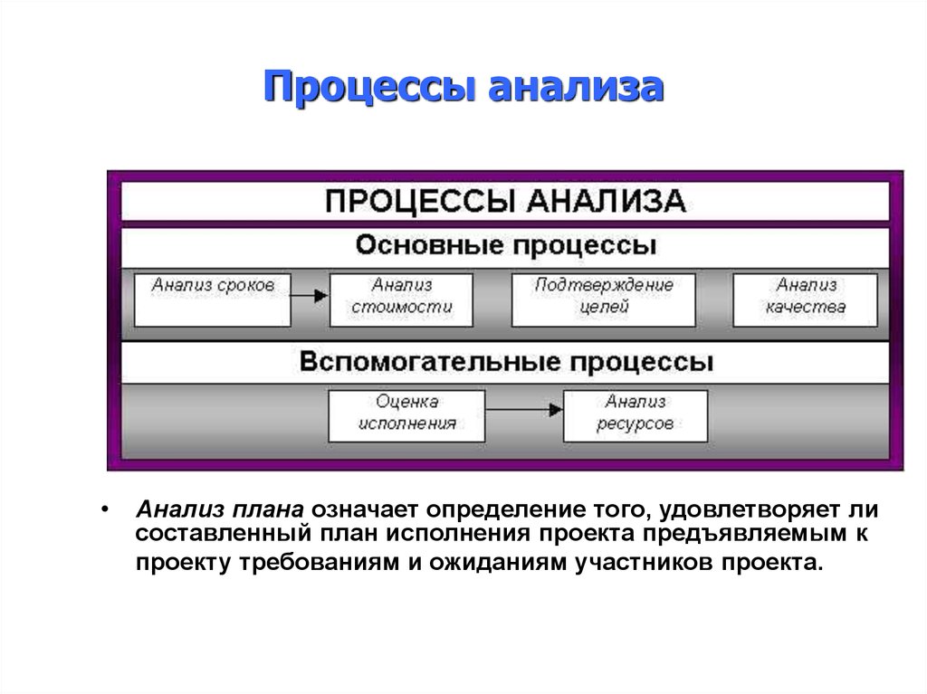 Анализирую процесс. Процессы анализа проекта основные. Вспомогательные процессы анализа. Процессный анализ. Анализ процесса общего.