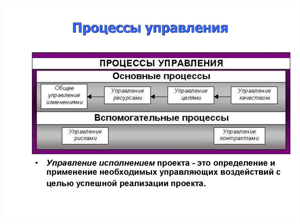 Управленческий процесс определение. Процесс управления. Процесс управления в менеджменте. Основные процессы управления. Основные процессы менеджмента.