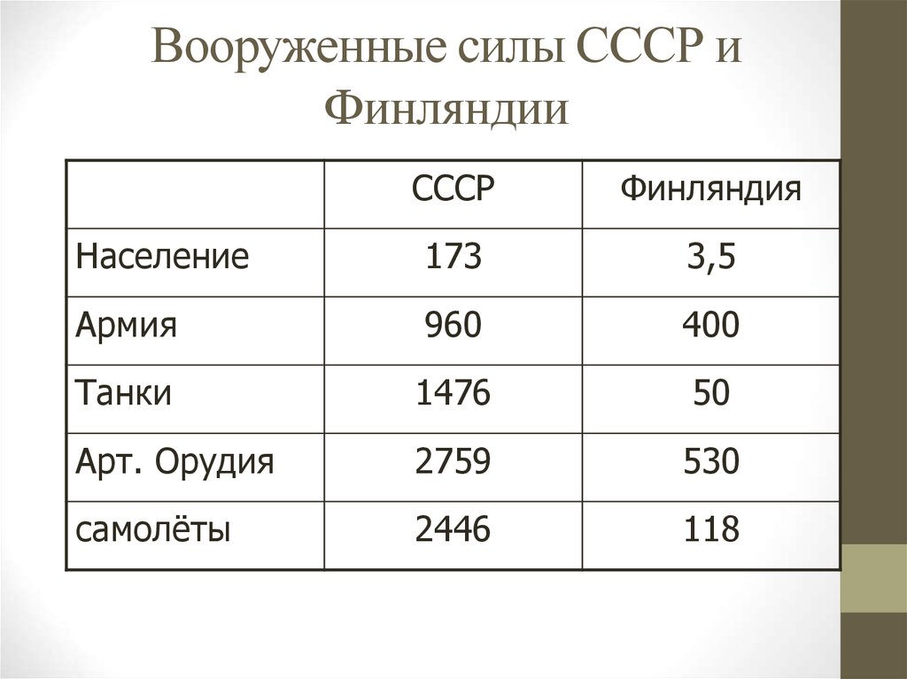 Численность финляндии. Советско-финская война соотношение сил. Советско финская война потери сторон таблица. Советско-финская война соотношение сил накануне войны. Советско-финская война 1939-1940 соотношение сил.