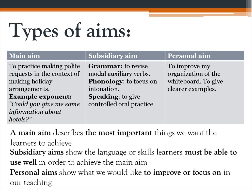 Types of planning. Aim презентация. Types of Lessons. Types of English Lessons. Subsidiary aim of the Lesson.