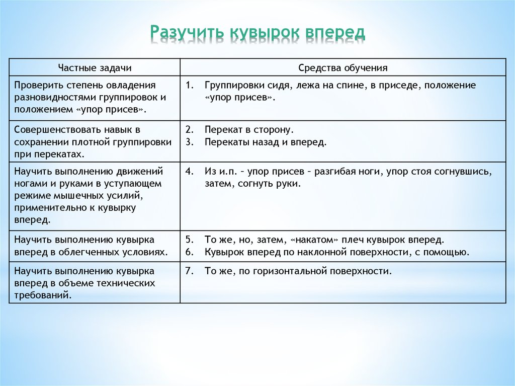 Частные задачи. Кувырок вперед частные задачи. Кувырок назад частные задачи. Частные задачи,средства гимнастика. Частные задачи при обучении кувырка назад.