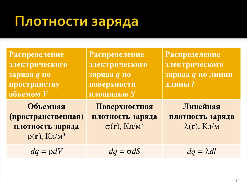 Найти плотность заряда. Поверхностная плотность заряда формула. Линейная поверхностная и объемная плотности электрического заряда. Объемная и поверхностная плотность заряда. Объемная плотность заряда формула.