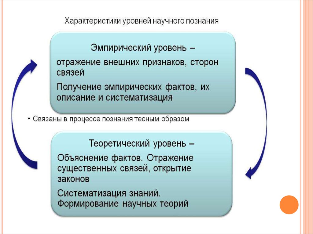 Назовите два уровня научного знания. Охарактеризуйте уровни научного познания. Взаимосвязь теоретического и эмпирического уровней. Взаимосвязь эмпирического и теоретического уровней познания. Характеристики теоретического уровня научного познания.