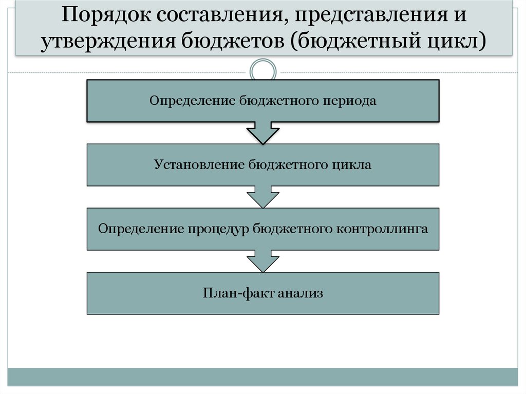 Г утверждение бюджета