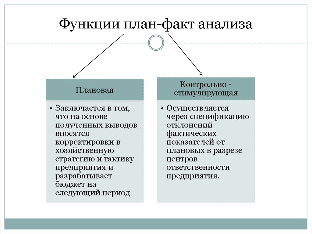 Функции плана проекта