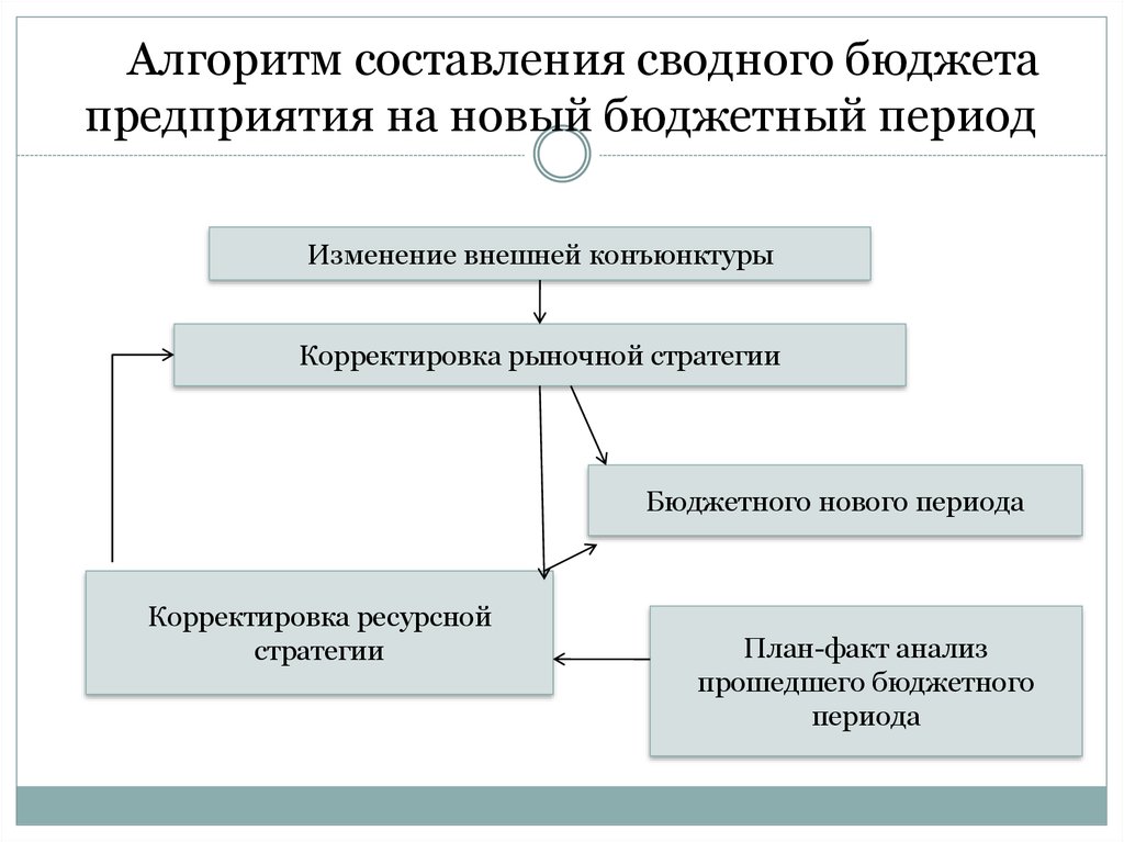 Схема составления бюджета