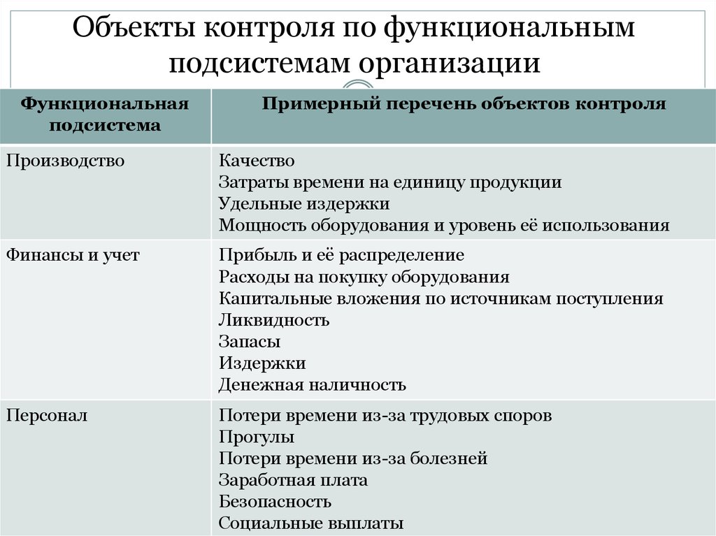 Предмет контроля