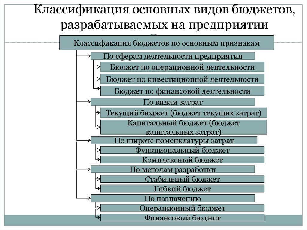 Типы бюджетов проекта