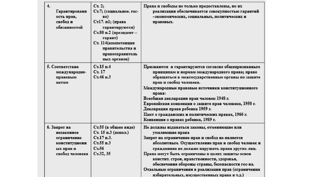 Презентация основы конституционного строя рф 10 класс боголюбов