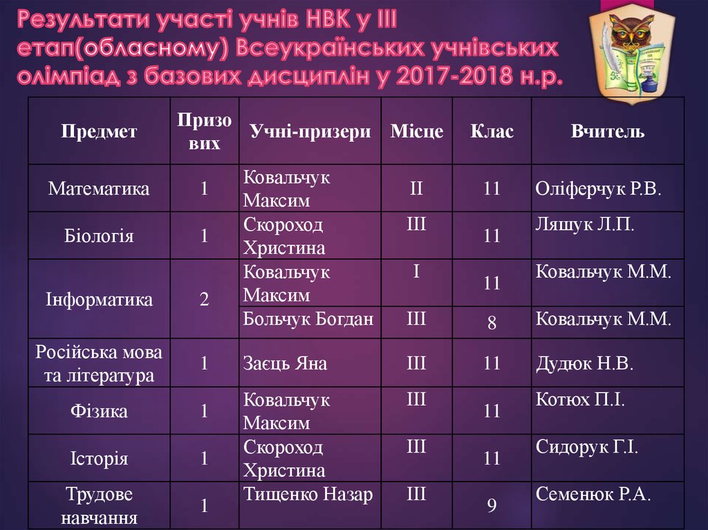 Результати участі учнів НВК у ІІІ етап(обласному) Всеукраїнських учнівських олімпіад з базових дисциплін у 2017-2018 н.р.