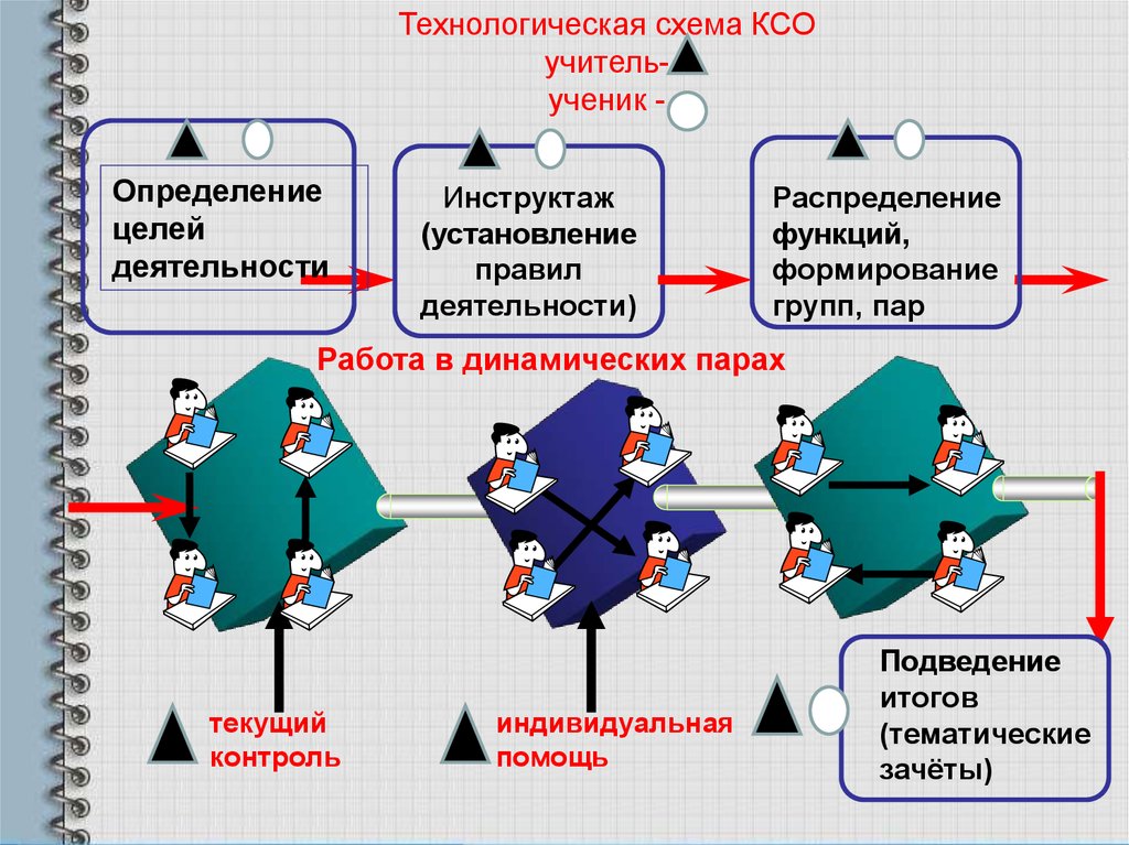 Коллективный способ обучения ксо а г ривин в к дьяченко презентация