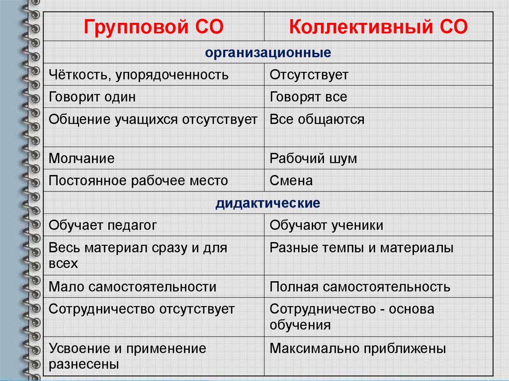 Коллективная групповая. Различия коллективной и групповой работы. Коллективное и групповое обучение. Технологии группового и коллективного обучения. Коллективная форма обучения на уроке.