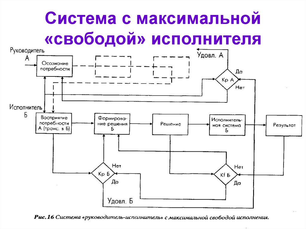 Система с максимальной «свободой» исполнителя