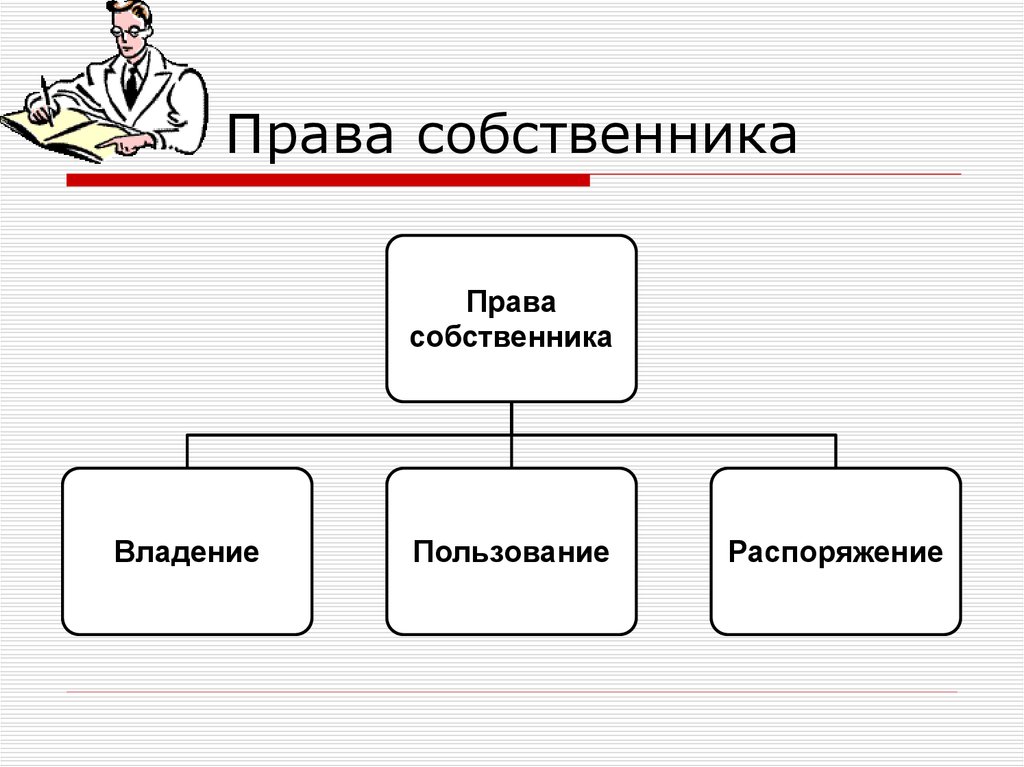 Правомочия собственника схема