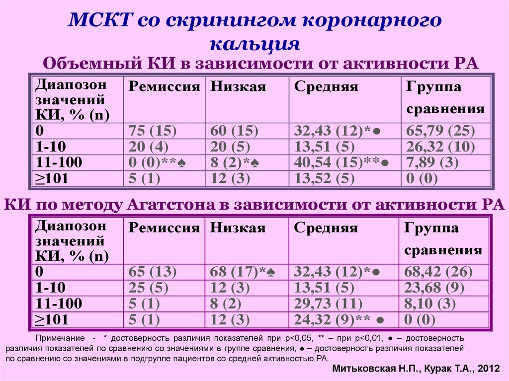 Кт скрининг коронарного кальция