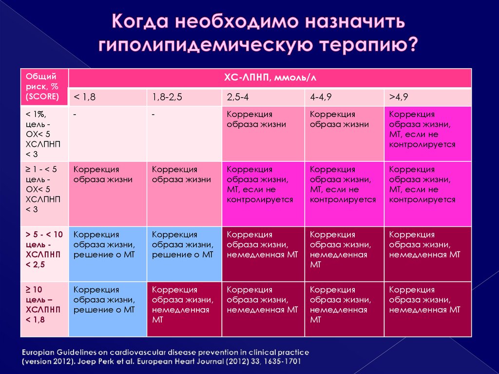 Нужный назначать. Гиполипидемическая терапия. Рекомендации по гиполипидемической терапии. Гиполипидемической терапии что это. Показания к назначению гиполипидемической терапии.