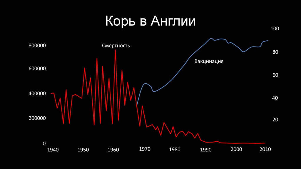 Корь в Англии