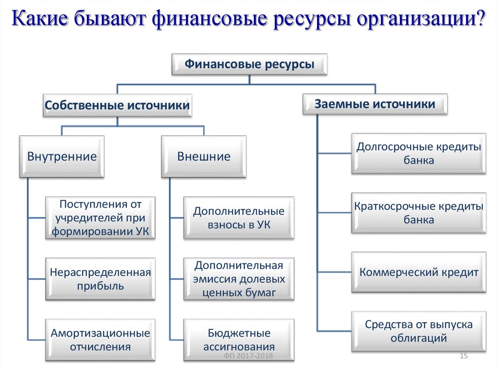 Какие предприятия являются. Финансовые ресурсы предприятия схема. Виды финансовых ресурсов предприятия. Внешние и внутренние источники финансовых ресурсов. Виды источников финансовых ресурсов предприятия.