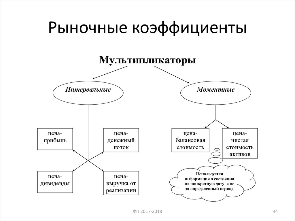 Рыночные показатели