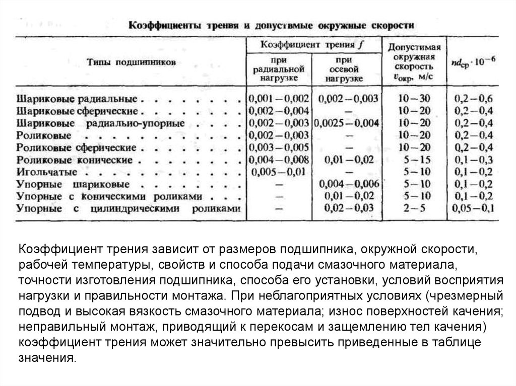 Коэффициент трения в подшипниках. Коэффициент трения в подшипниках качения. Коэффициент трения подшипников качения. Предельная температура подшипника качения. Коэффициент трения таблица подшипник качения.