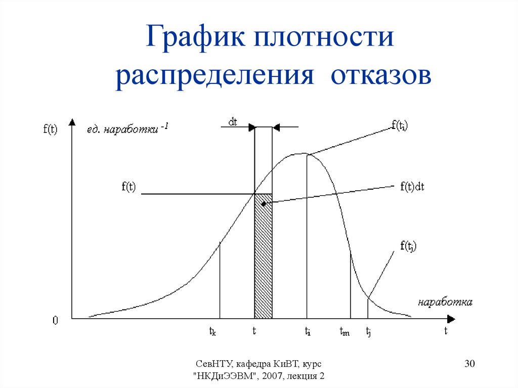 Виды распределения отказов