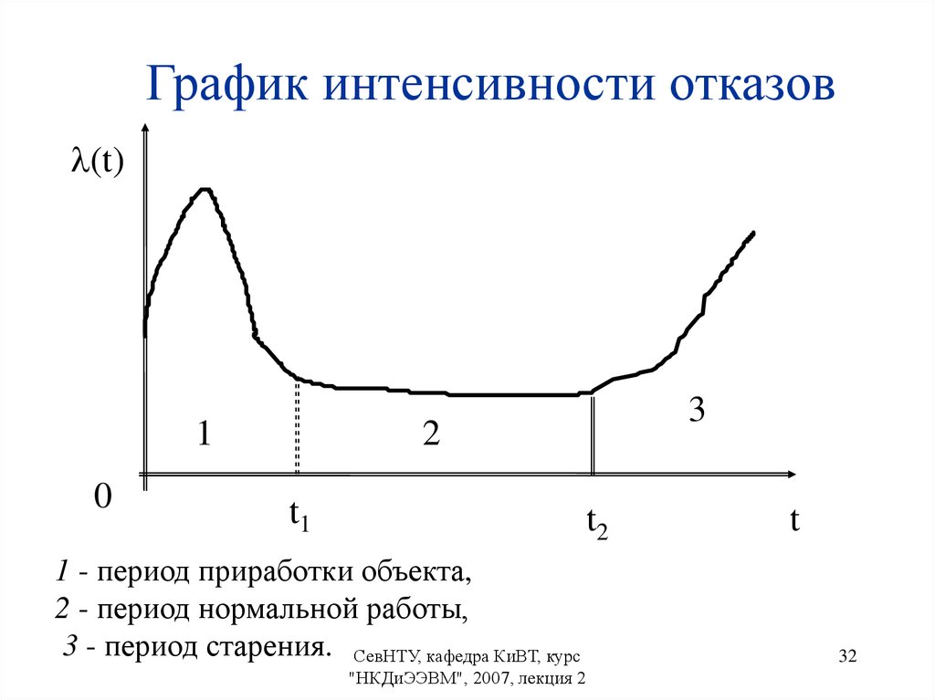 Как определяется интенсивность отказов схемы