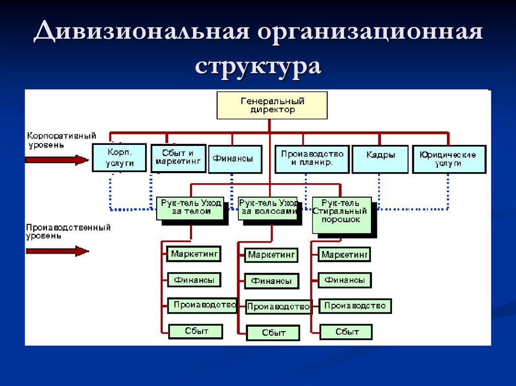 Какие есть структурные организации. Дивизионная организационная структура схема. Дивизионная организационная структура управления. Дивизиональная организационная структура организационная структура. Организационная структура компании дивизиональная.