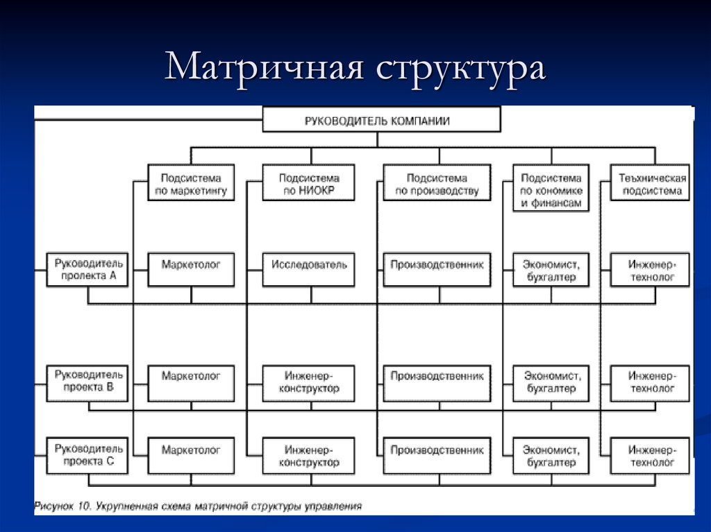 4 структуры организации. Матричная структура холдинга. Матричная структура управления в корпорации. Матричная орг структура пример ООО. Матричная структура управления схема НИОКР.