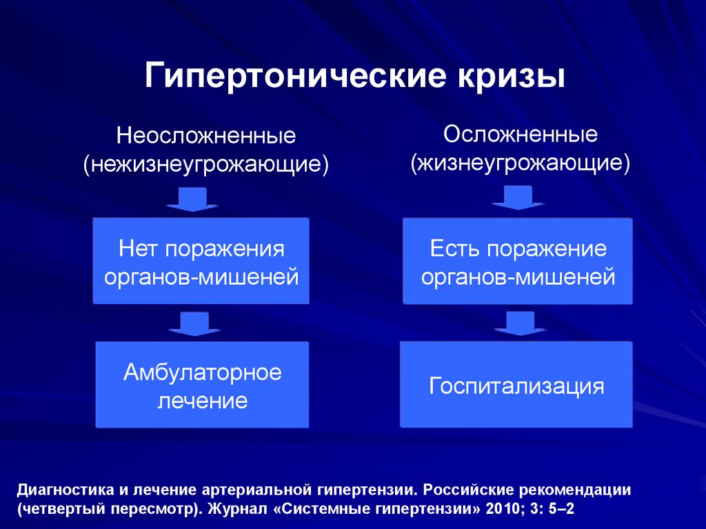 Что такое криз. Гипертоническом кризе 2 типа неосложнённый. Характеристики неосложненного гипертонического криза. Осложненеый и не осложненный гипертонический криз. Гипертонический эпикриз.