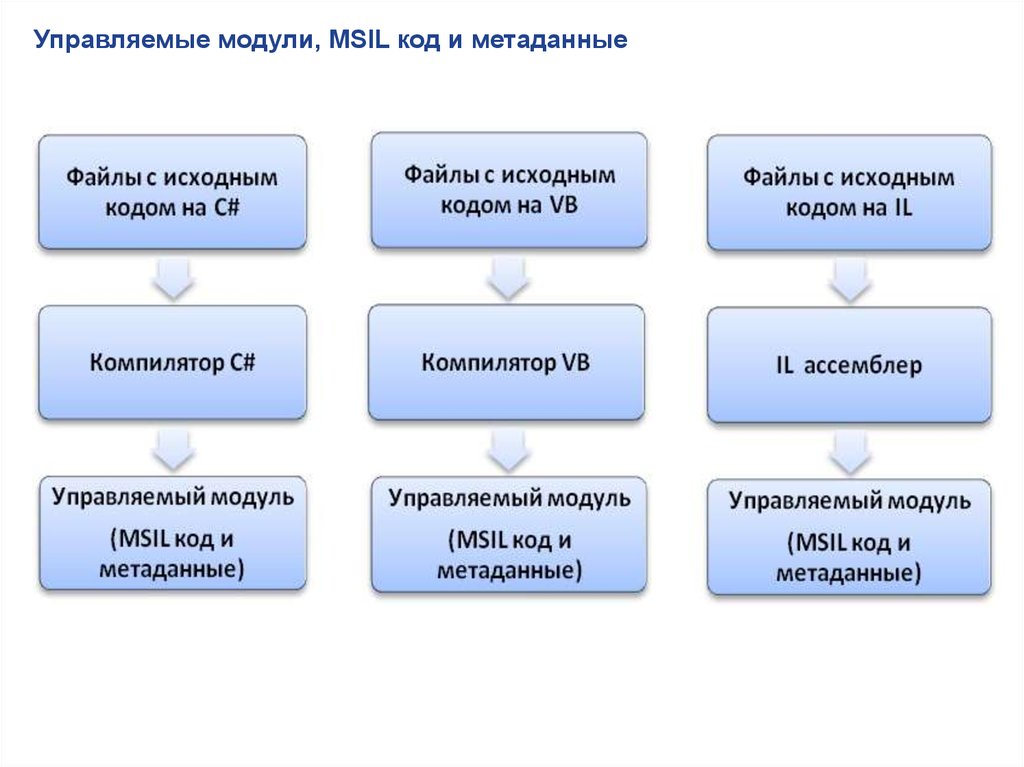 Управляемые модули. Управляемый модуль c#. Компиляция исходного кода в управляемые модули. Обнаружен модуль MSIL. Виды модули управляемого приложения.