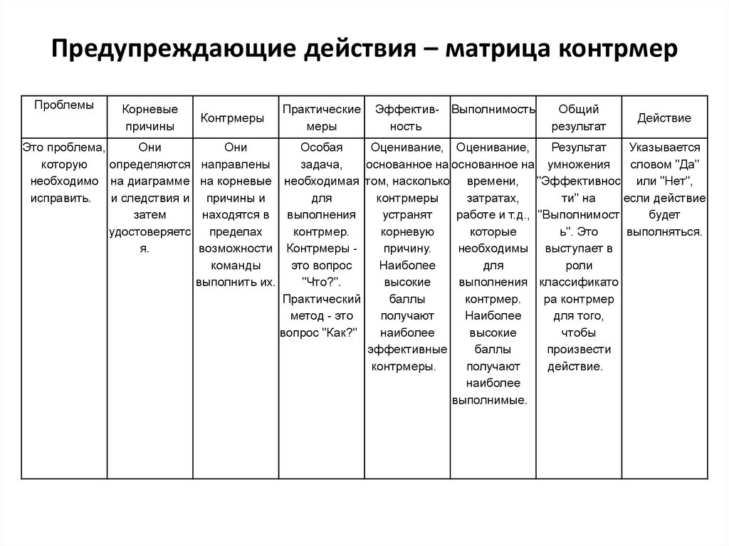 План предупреждающих действий